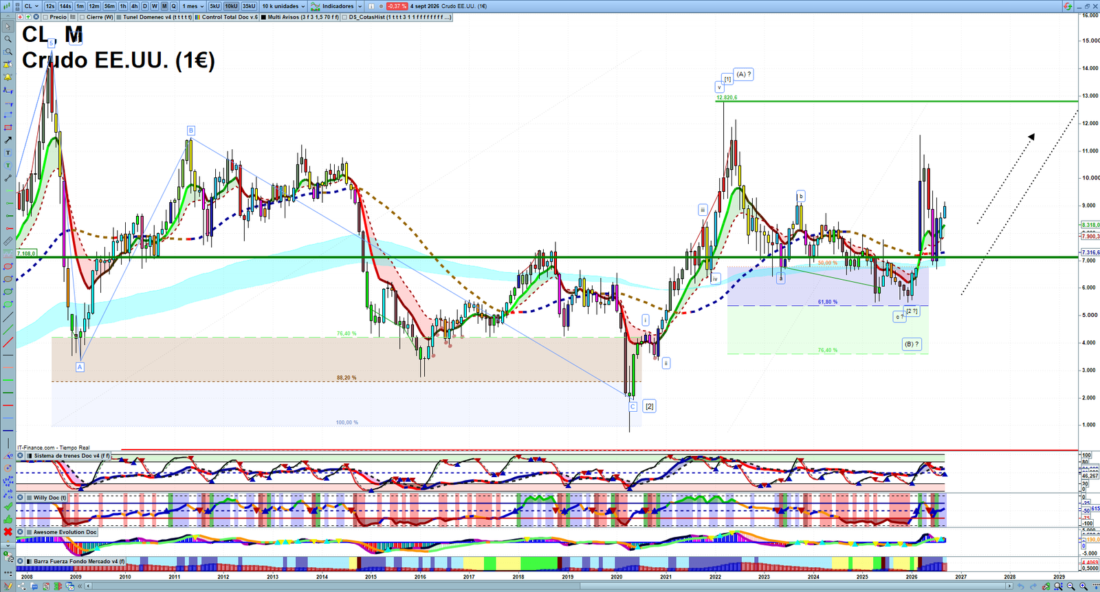 Oil monthly technical analysis chart with crude oil trend structure, support and resistance levels
